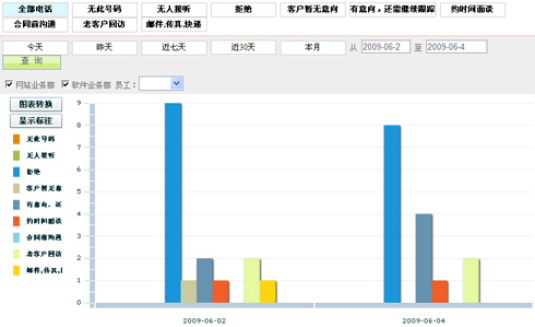 電話效果統(tǒng)計圖